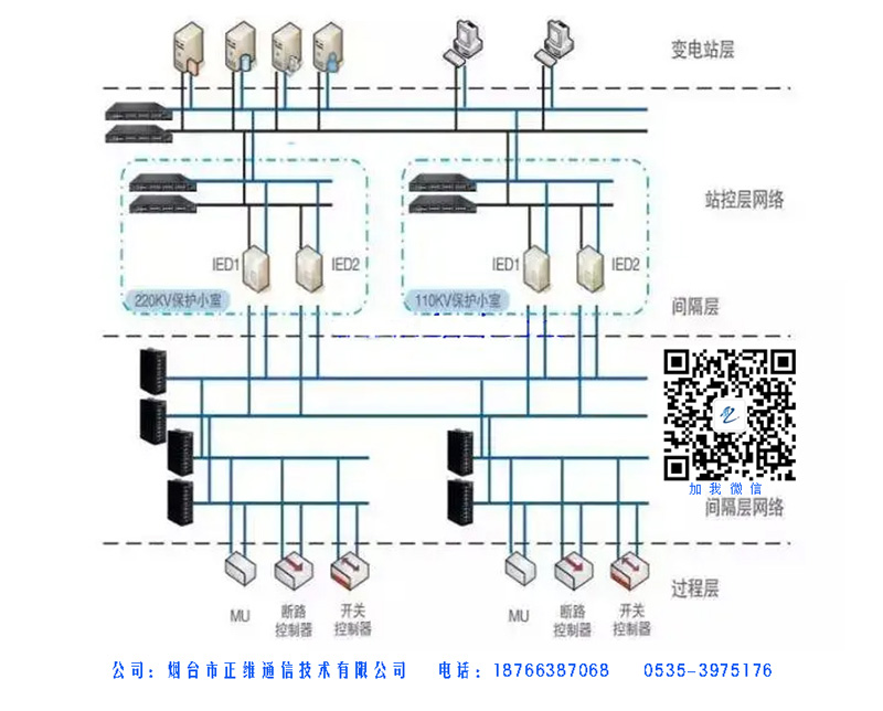 以太網交換機在電力系統解決方案